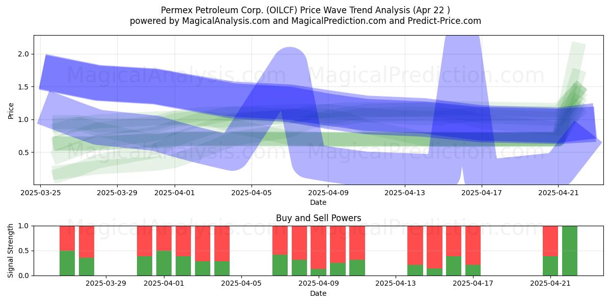  Permex Petroleum Corp. (OILCF) Support and Resistance area (22 Apr) 