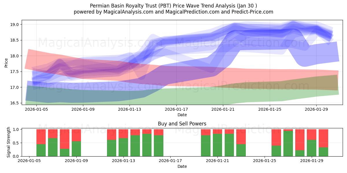  Permian Basin Royalty Trust (PBT) Support and Resistance area (29 Jan) 