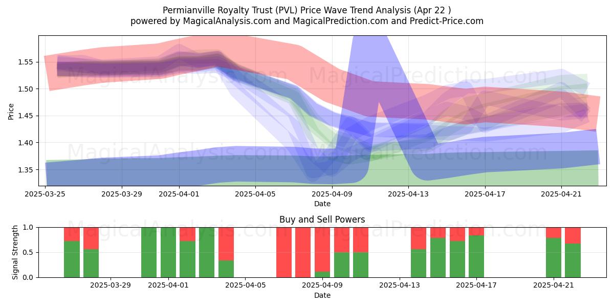  Permianville Royalty Trust (PVL) Support and Resistance area (22 Apr) 