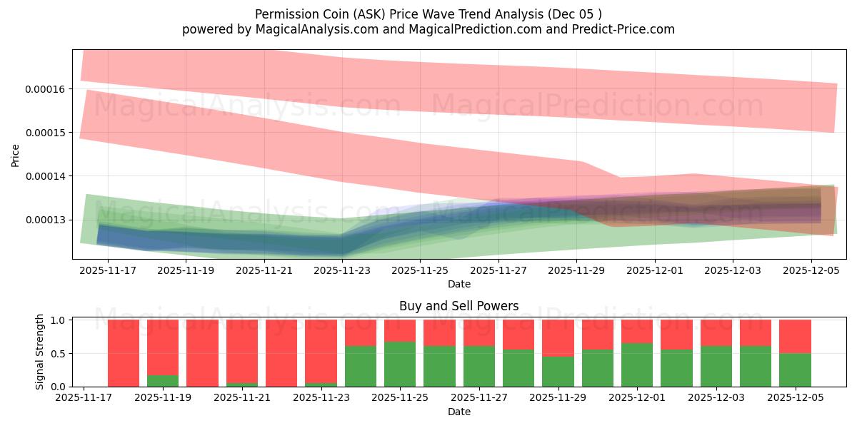  许可币 (ASK) Support and Resistance area (04 Dec) 