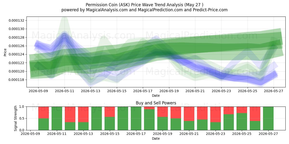  Permission Coin (ASK) Support and Resistance area (25 May) 