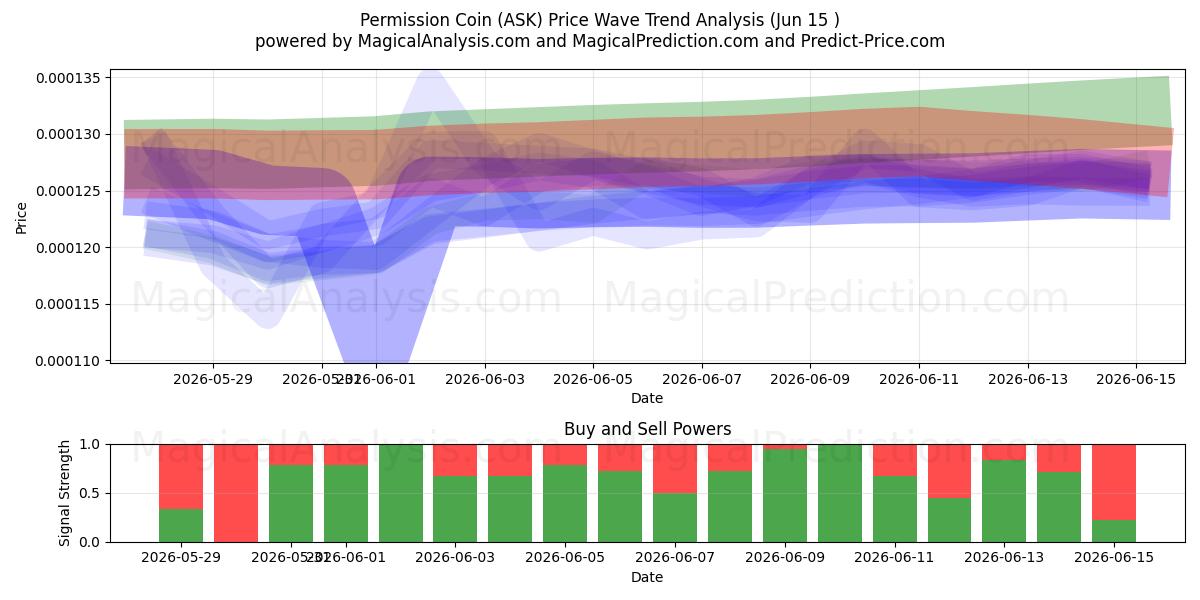  Permission Coin (ASK) Support and Resistance area (14 Jun) 