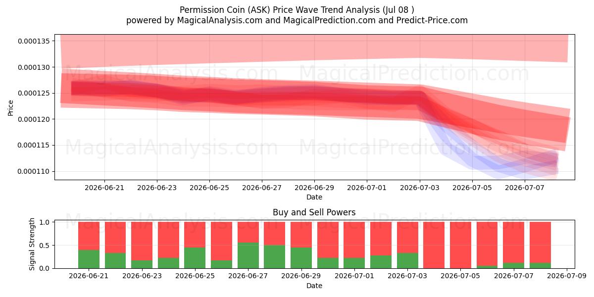  Permission Coin (ASK) Support and Resistance area (07 Jul) 