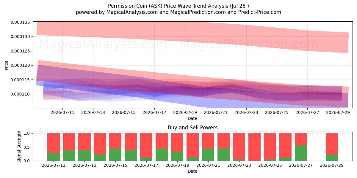  Permission Coin (ASK) Support and Resistance area (27 Jul) 