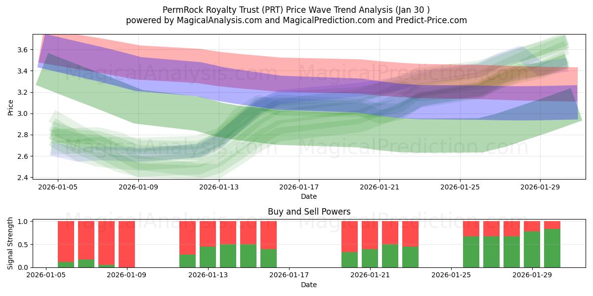  PermRock Royalty Trust (PRT) Support and Resistance area (29 Jan) 