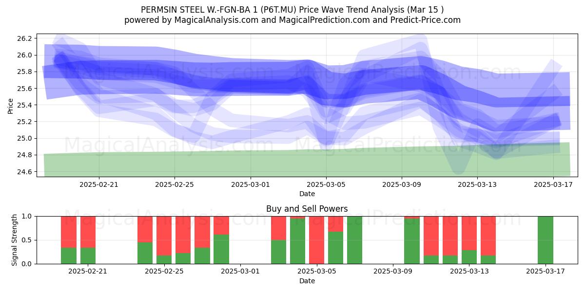  PERMSIN STEEL W.-FGN-BA 1 (P6T.MU) Support and Resistance area (18 Mar) 