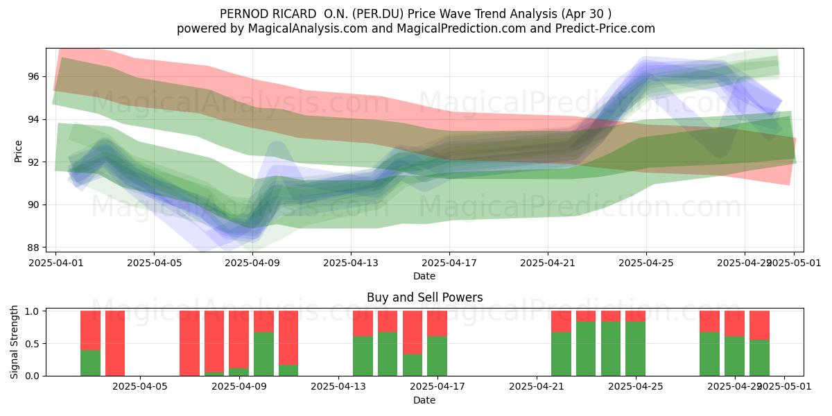 PERNOD RICARD O.N. (PER.DU) Support and Resistance area (30 Apr) PERNOD RICARD O.N. (PER.DU) Support and Resistance area (30 Apr)