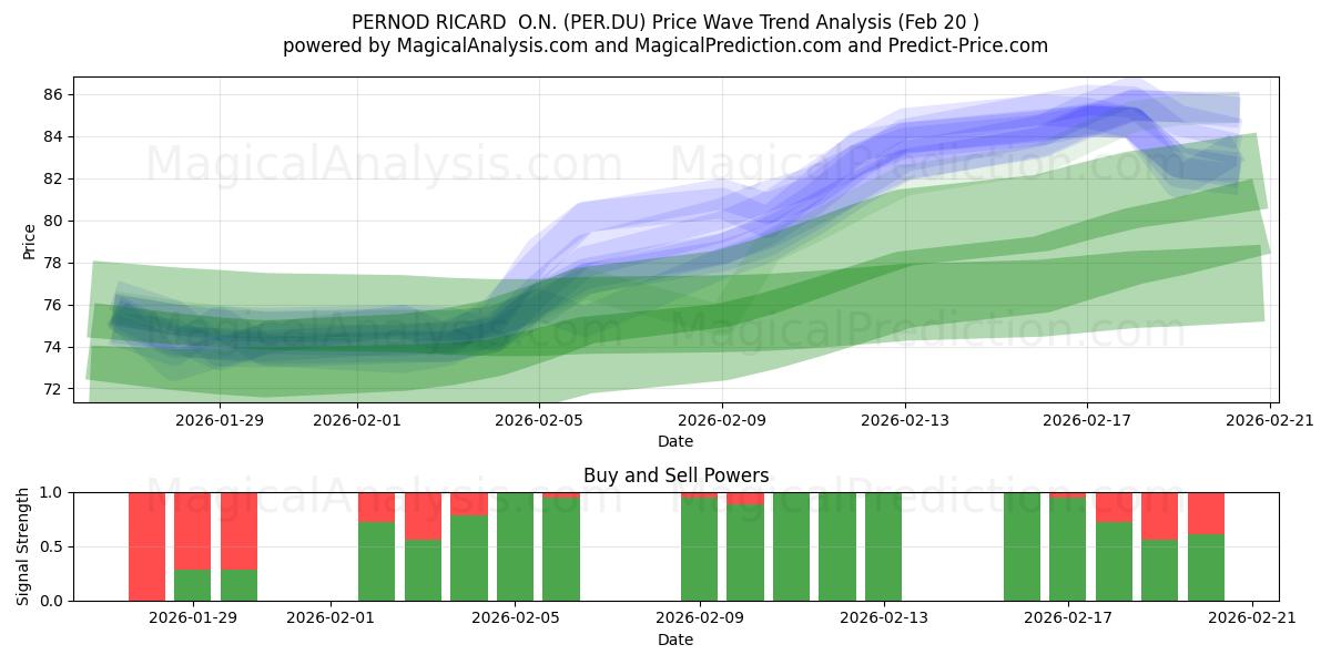  PERNOD RICARD  O.N. (PER.DU) Support and Resistance area (19 Feb) 