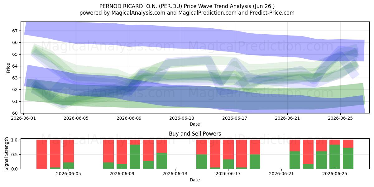  PERNOD RICARD  O.N. (PER.DU) Support and Resistance area (25 Jun) 