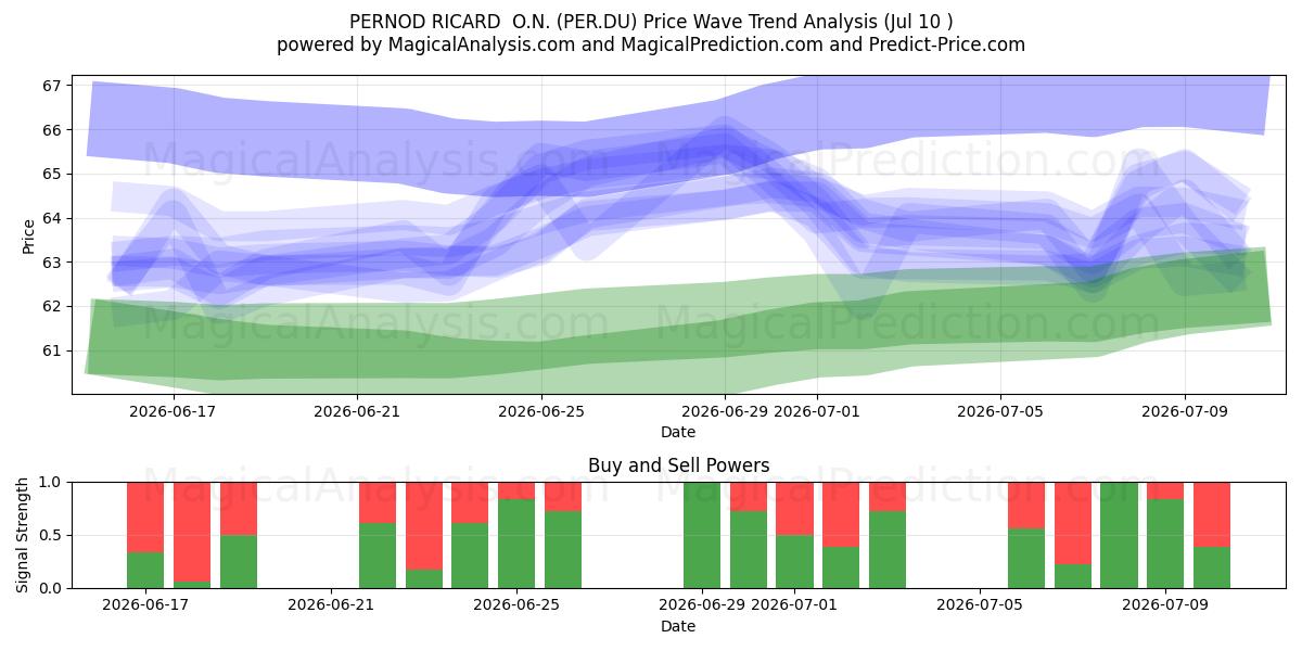  PERNOD RICARD  O.N. (PER.DU) Support and Resistance area (09 Jul) 