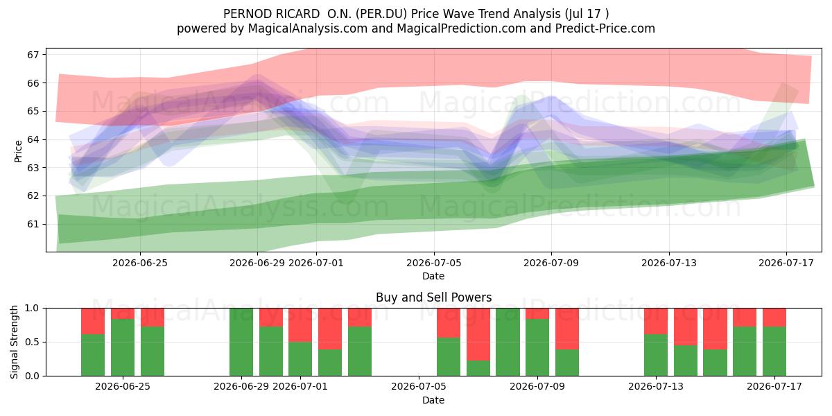  PERNOD RICARD  O.N. (PER.DU) Support and Resistance area (16 Jul) 