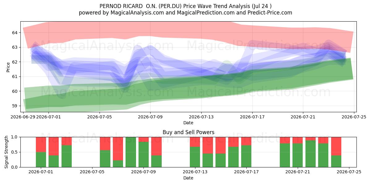  PERNOD RICARD  O.N. (PER.DU) Support and Resistance area (23 Jul) 