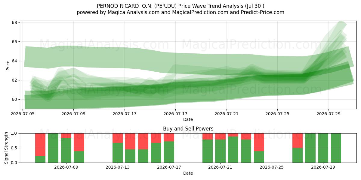  PERNOD RICARD  O.N. (PER.DU) Support and Resistance area (29 Jul) 