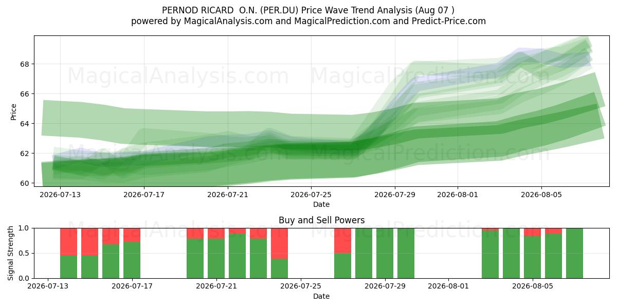  PERNOD RICARD  O.N. (PER.DU) Support and Resistance area (06 Aug) 