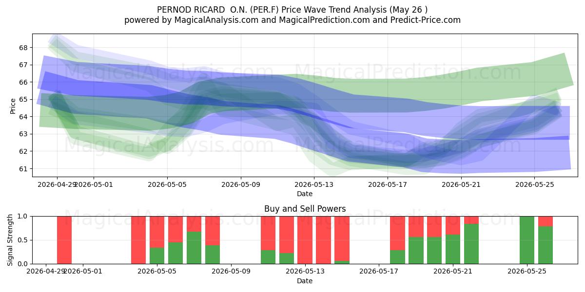  PERNOD RICARD  O.N. (PER.F) Support and Resistance area (26 May) 