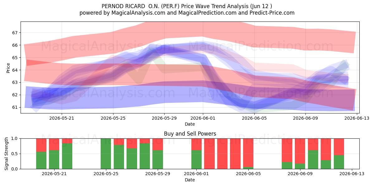  PERNOD RICARD  O.N. (PER.F) Support and Resistance area (11 Jun) 