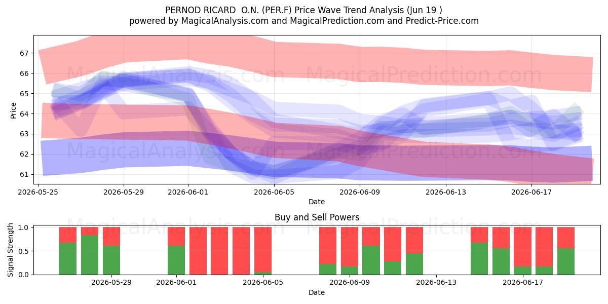  PERNOD RICARD  O.N. (PER.F) Support and Resistance area (18 Jun) 