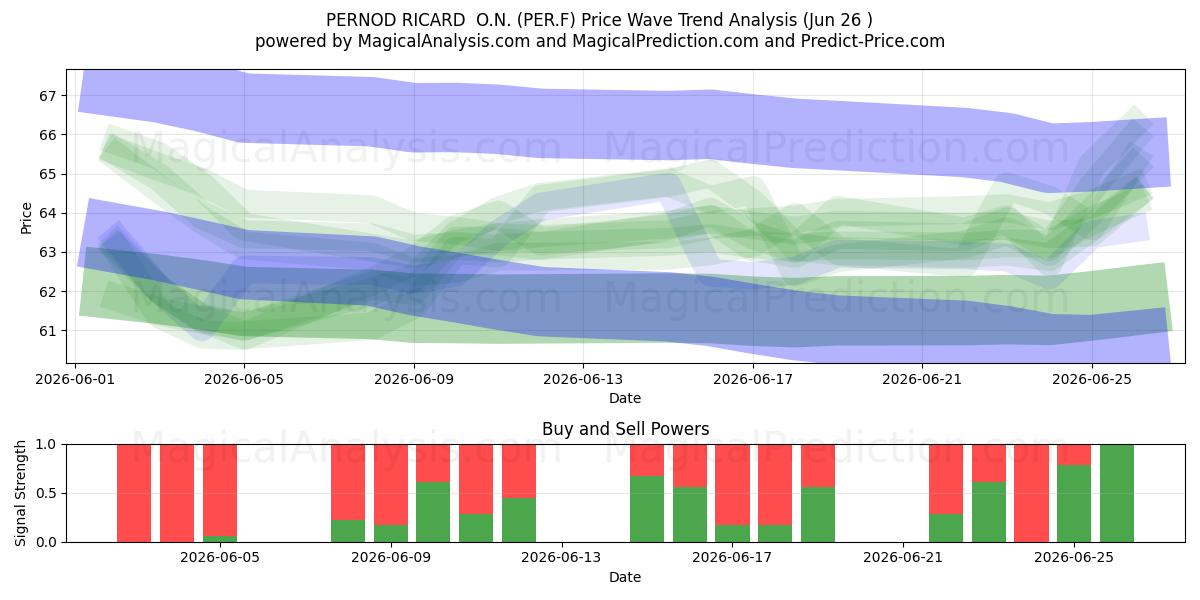  PERNOD RICARD  O.N. (PER.F) Support and Resistance area (25 Jun) 