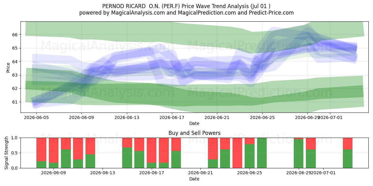  PERNOD RICARD  O.N. (PER.F) Support and Resistance area (30 Jun) 