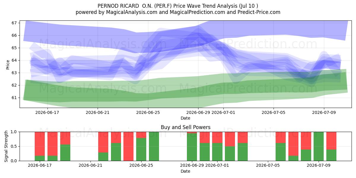  PERNOD RICARD  O.N. (PER.F) Support and Resistance area (09 Jul) 