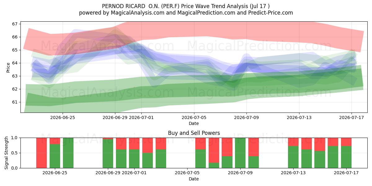  PERNOD RICARD  O.N. (PER.F) Support and Resistance area (16 Jul) 