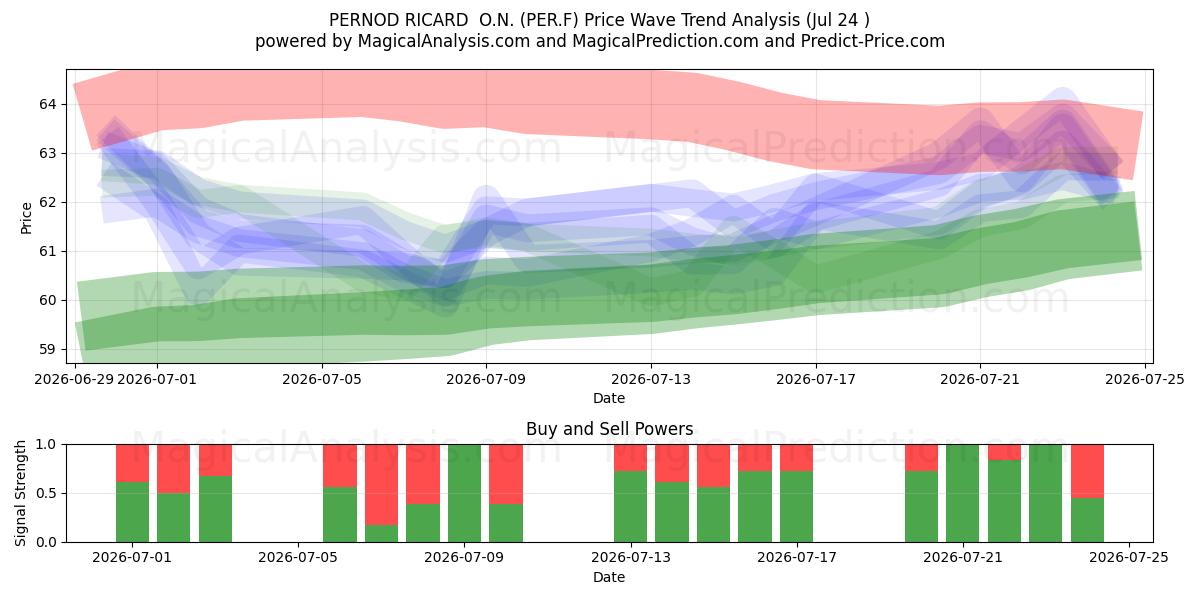  PERNOD RICARD  O.N. (PER.F) Support and Resistance area (23 Jul) 