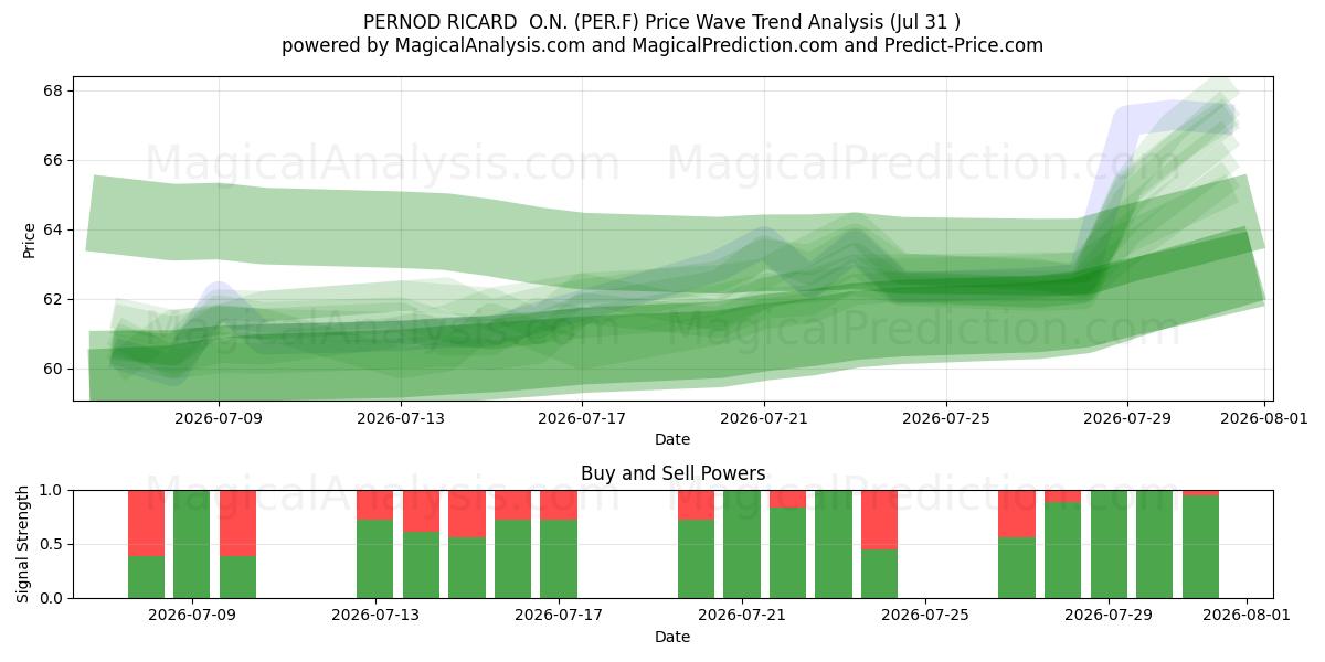  PERNOD RICARD  O.N. (PER.F) Support and Resistance area (30 Jul) 