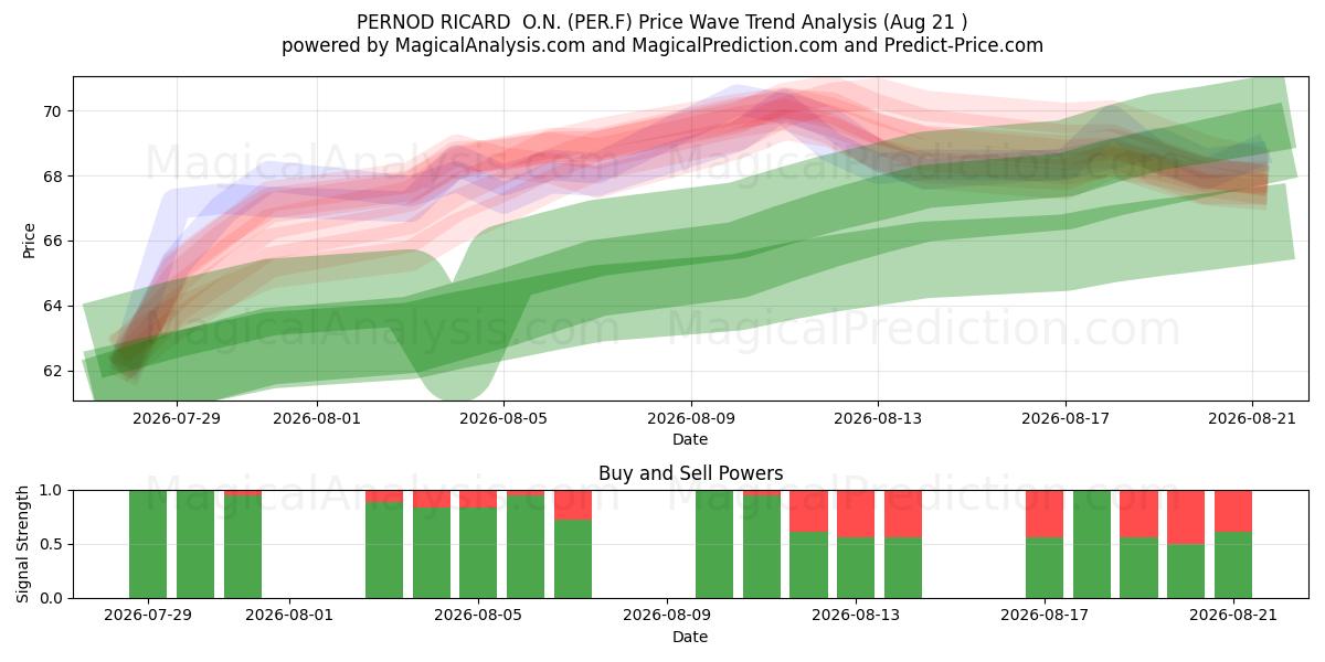  PERNOD RICARD  O.N. (PER.F) Support and Resistance area (20 Aug) 