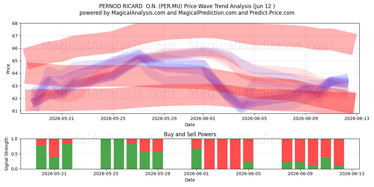  PERNOD RICARD  O.N. (PER.MU) Support and Resistance area (11 Jun) 