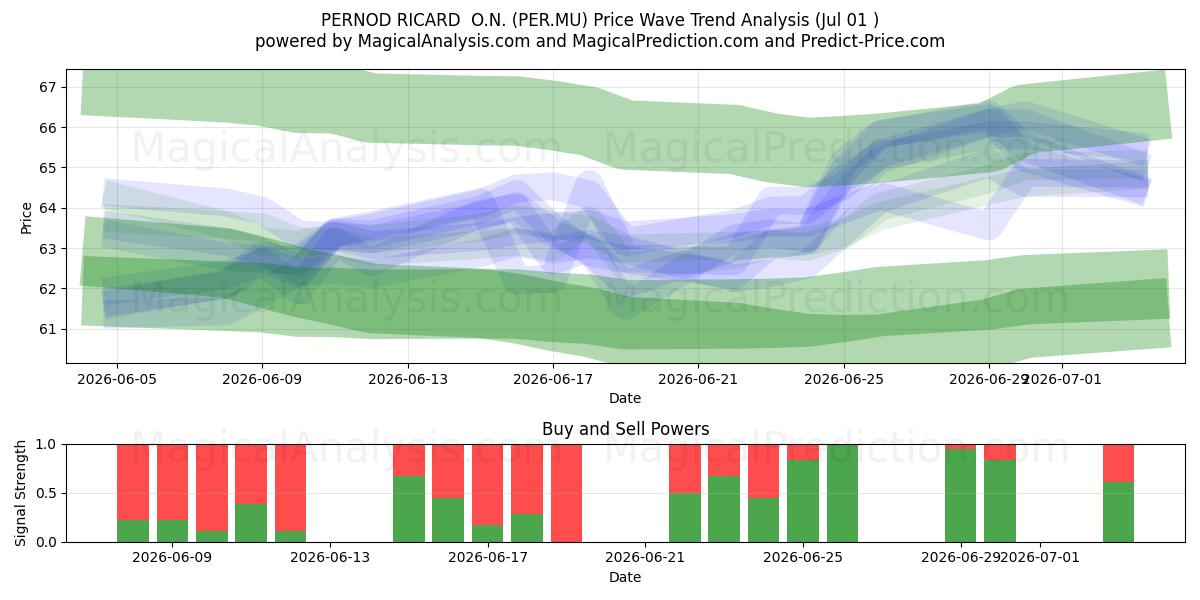  PERNOD RICARD  O.N. (PER.MU) Support and Resistance area (30 Jun) 