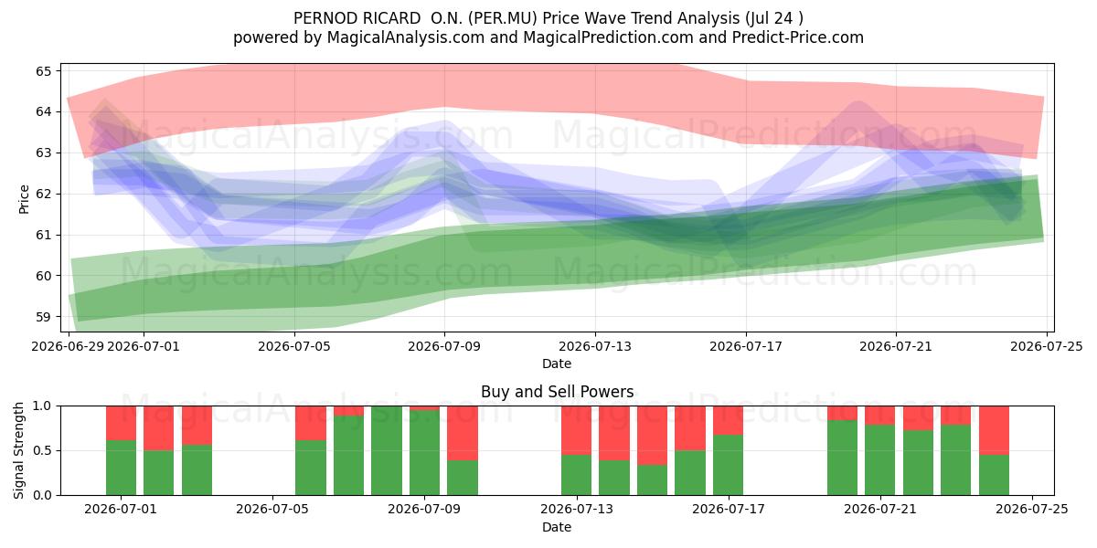  PERNOD RICARD  O.N. (PER.MU) Support and Resistance area (23 Jul) 