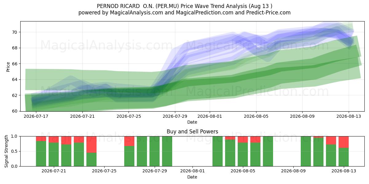  PERNOD RICARD  O.N. (PER.MU) Support and Resistance area (12 Aug) 