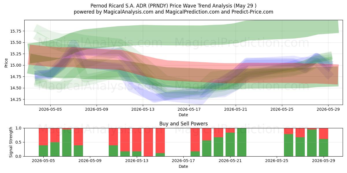  Pernod Ricard S.A. ADR (PRNDY) Support and Resistance area (28 May) 