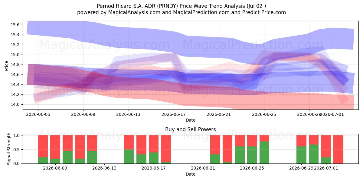  Pernod Ricard S.A. ADR (PRNDY) Support and Resistance area (01 Jul) 