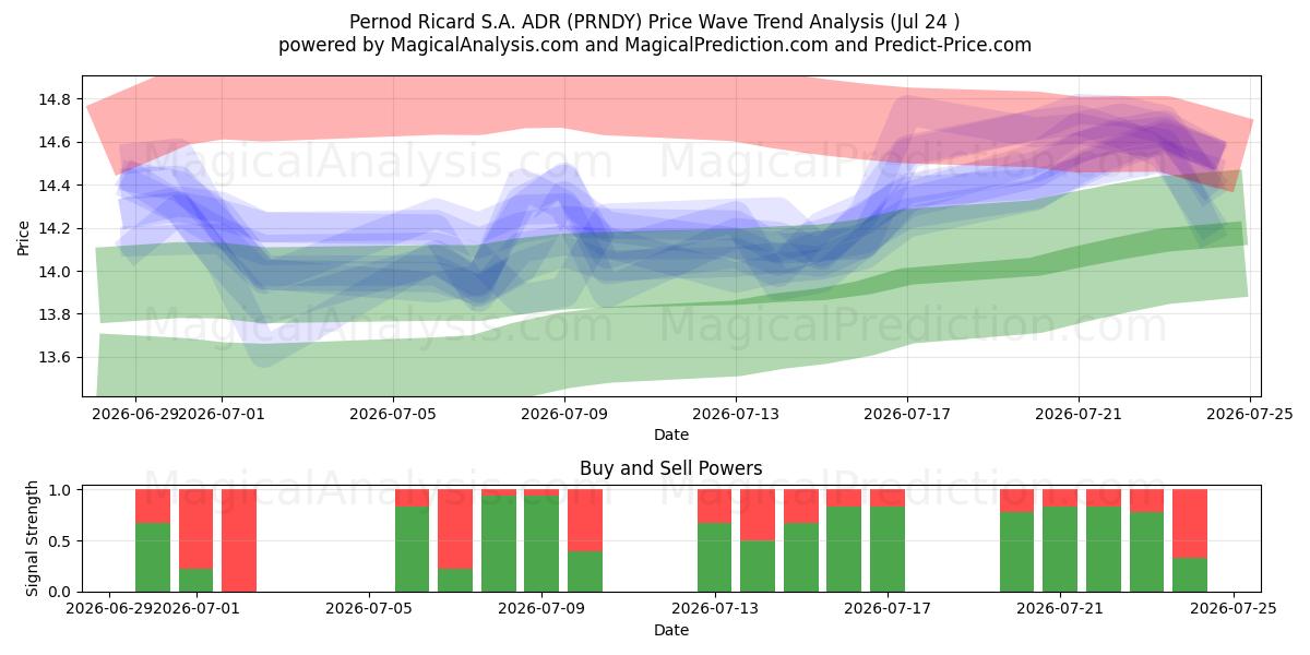 Pernod Ricard S.A. ADR (PRNDY) Support and Resistance area (23 Jul) 