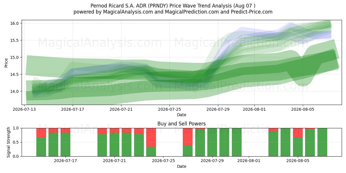  Pernod Ricard S.A. ADR (PRNDY) Support and Resistance area (06 Aug) 