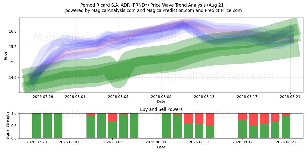  Pernod Ricard S.A. ADR (PRNDY) Support and Resistance area (20 Aug) 