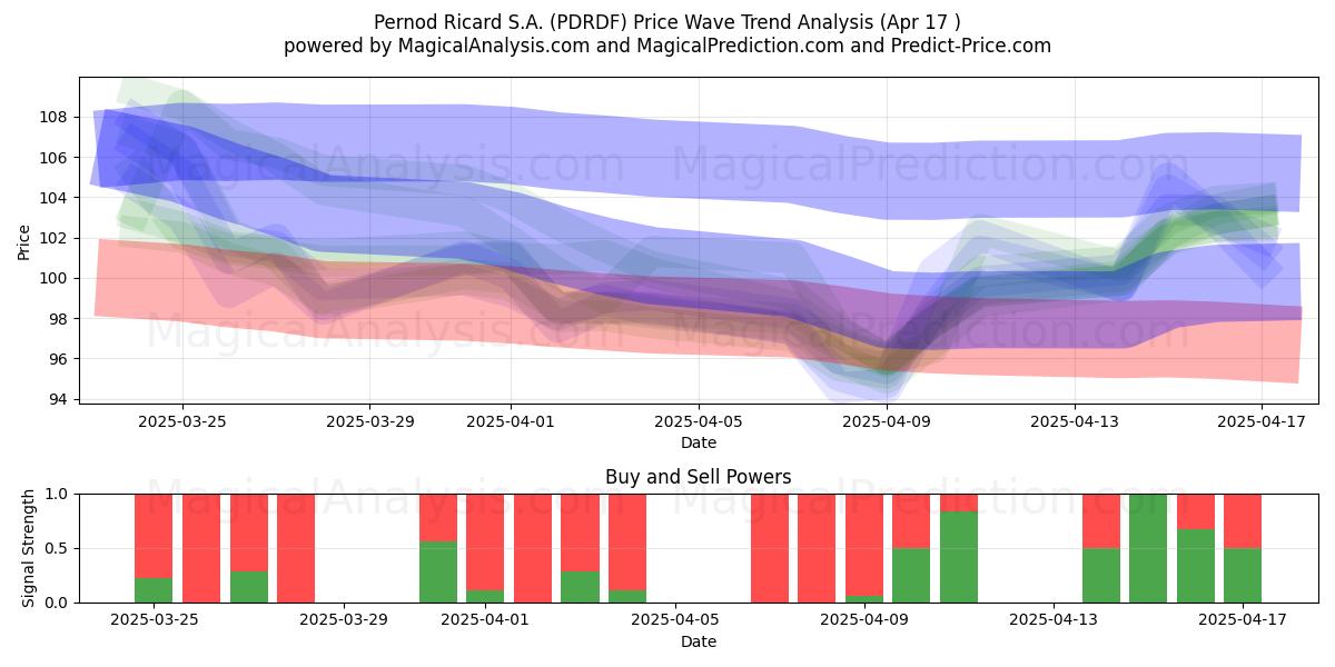  Pernod Ricard S.A. (PDRDF) Support and Resistance area (17 Apr) 