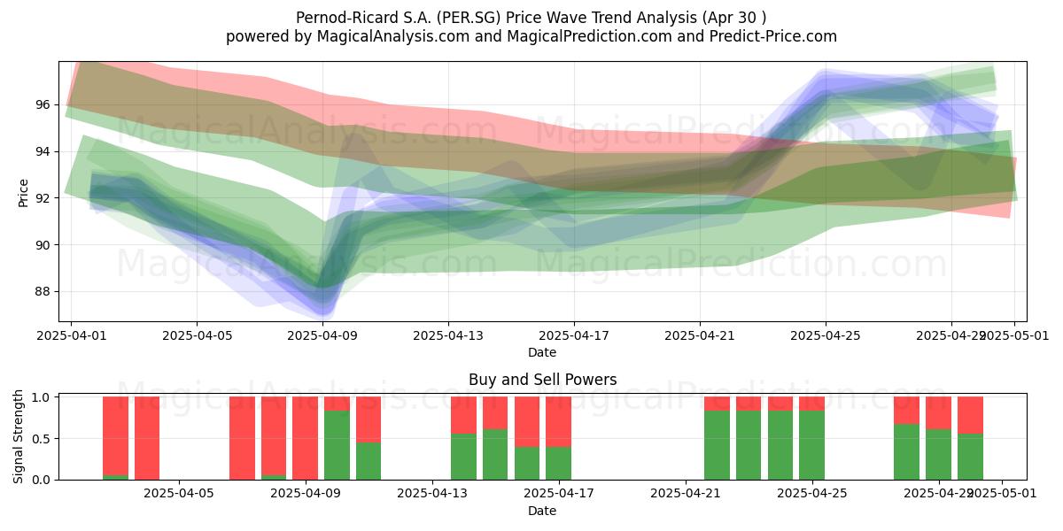 Pernod-Ricard S.A. (PER.SG) Support and Resistance area (30 Apr) Pernod-Ricard S.A. (PER.SG) Support and Resistance area (30 Apr)