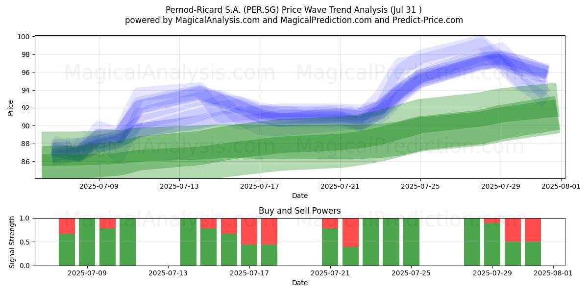  Pernod-Ricard S.A. (PER.SG) Support and Resistance area (30 Jul) 
