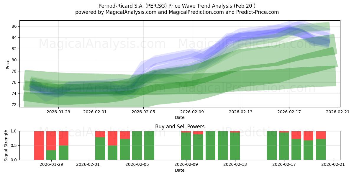 Pernod-Ricard S.A. (PER.SG) Support and Resistance area (19 Feb) 