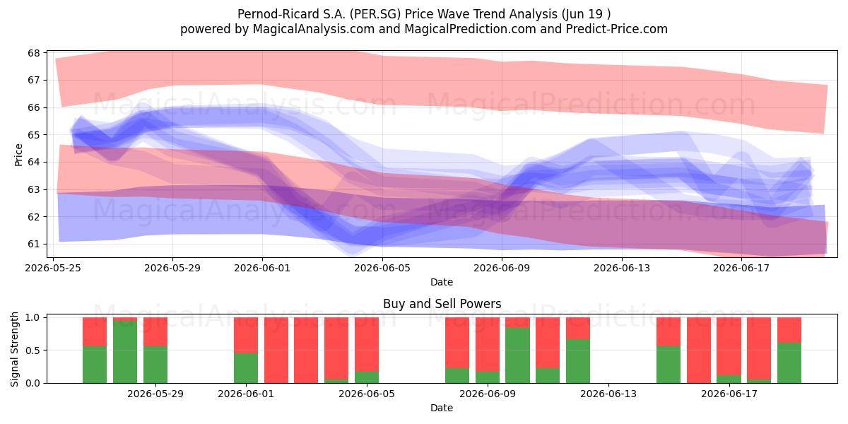  Pernod-Ricard S.A. (PER.SG) Support and Resistance area (18 Jun) 
