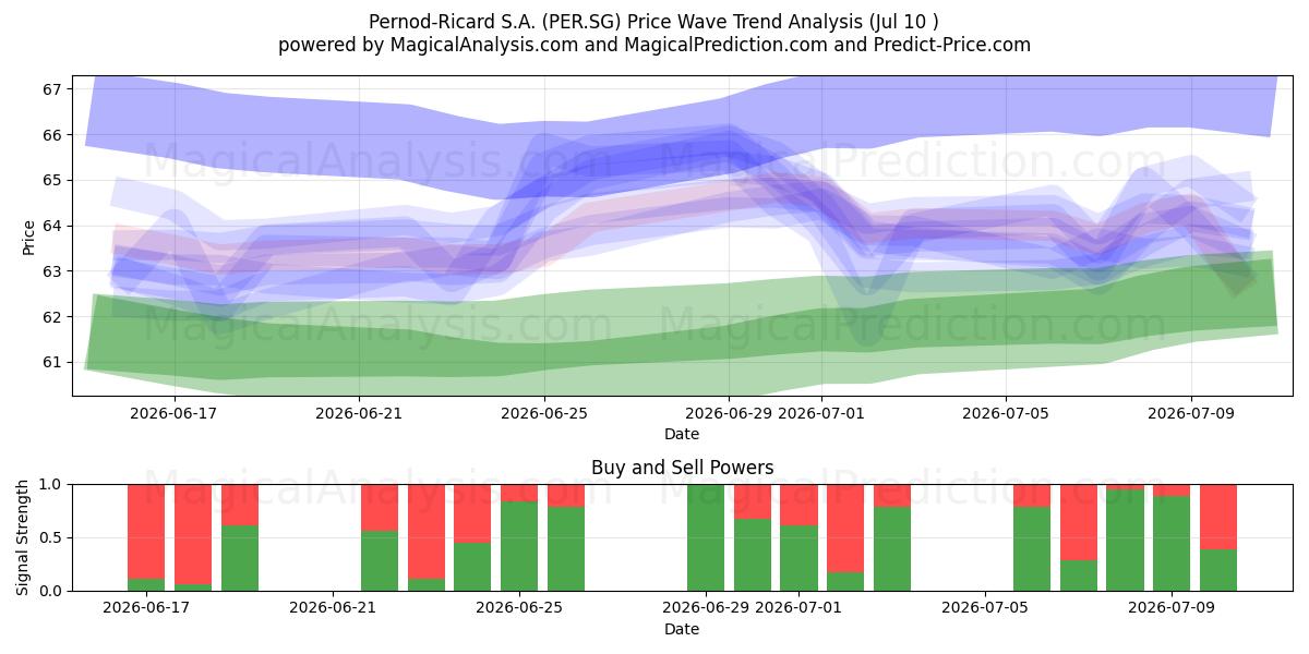  Pernod-Ricard S.A. (PER.SG) Support and Resistance area (09 Jul) 