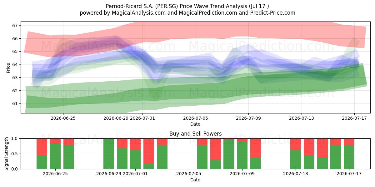  Pernod-Ricard S.A. (PER.SG) Support and Resistance area (16 Jul) 