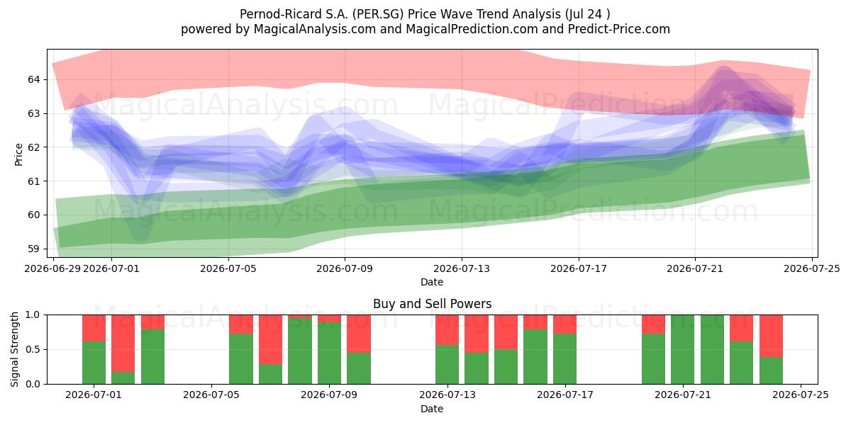  Pernod-Ricard S.A. (PER.SG) Support and Resistance area (23 Jul) 