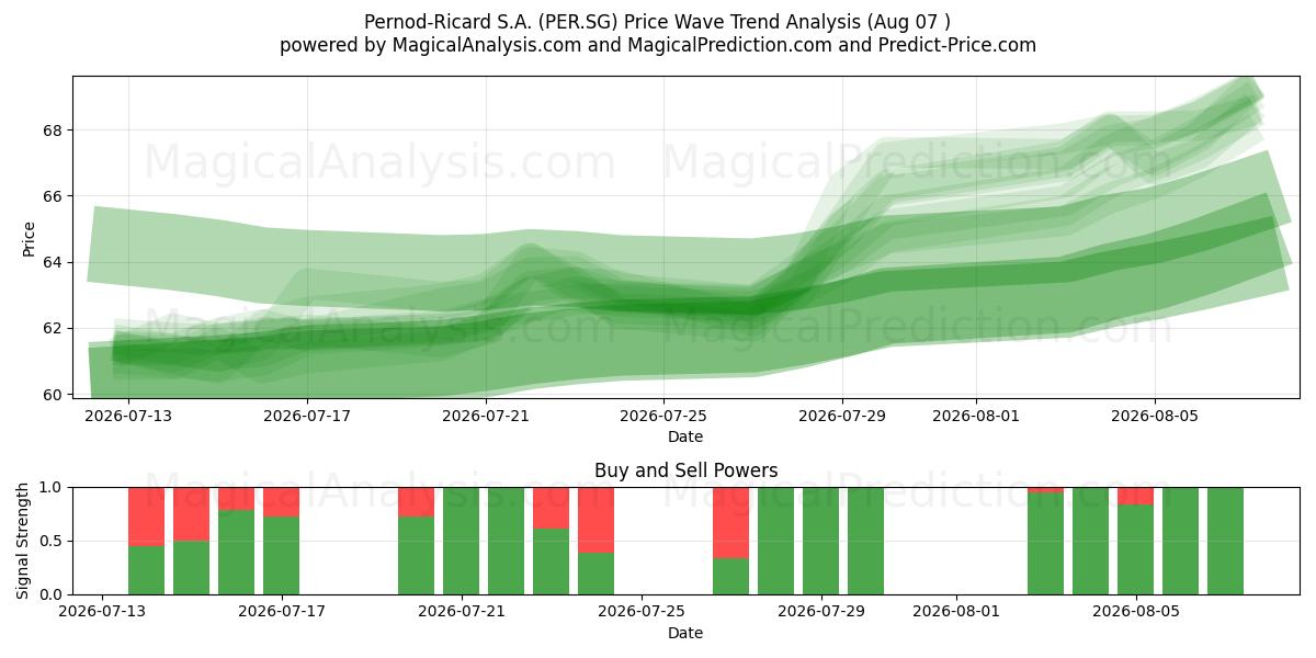  Pernod-Ricard S.A. (PER.SG) Support and Resistance area (06 Aug) 