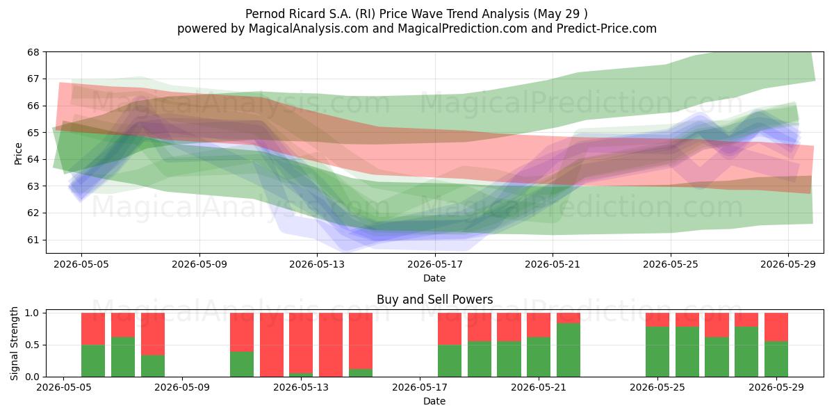  Pernod Ricard S.A. (RI) Support and Resistance area (28 May) 
