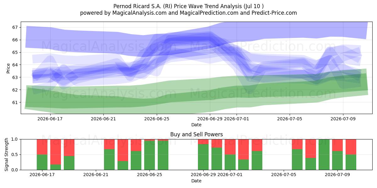  Pernod Ricard S.A. (RI) Support and Resistance area (09 Jul) 