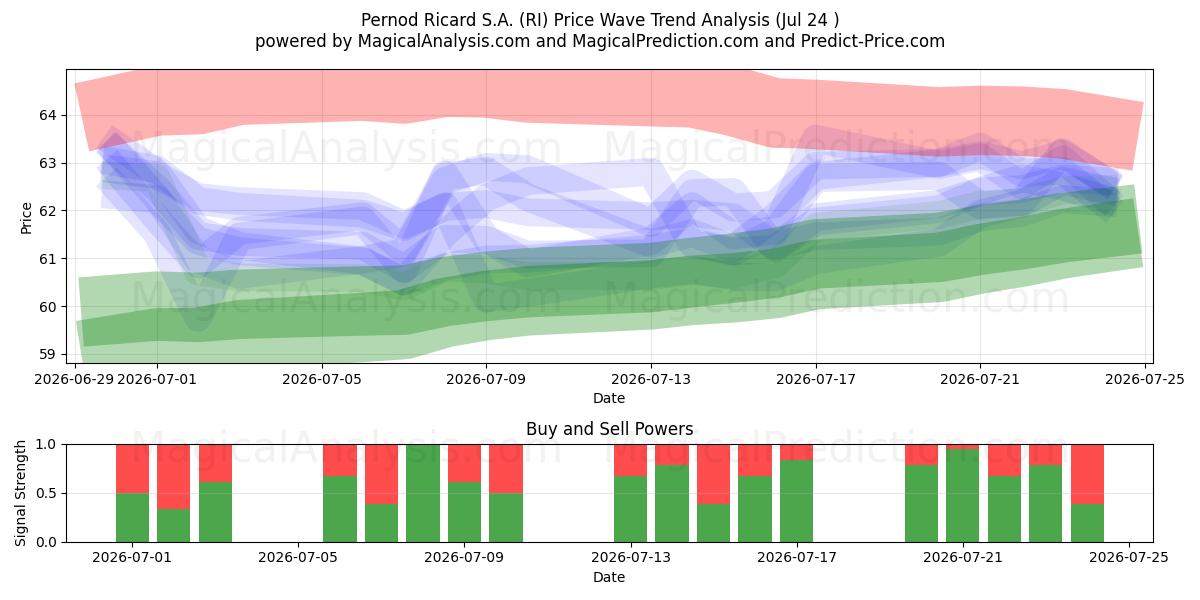 Pernod Ricard S.A. (RI) Support and Resistance area (23 Jul) 