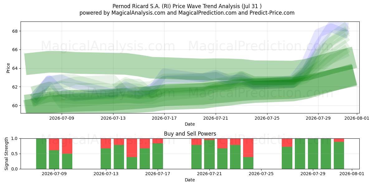  Pernod Ricard S.A. (RI) Support and Resistance area (30 Jul) 